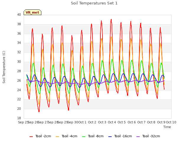 plot of Soil Temperatures Set 1