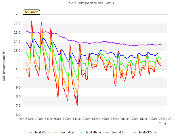 plot of Soil Temperatures Set 1
