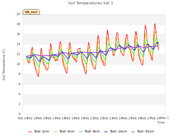 plot of Soil Temperatures Set 1