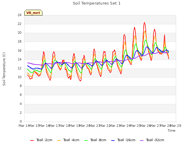 plot of Soil Temperatures Set 1