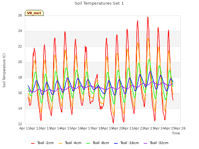 plot of Soil Temperatures Set 1