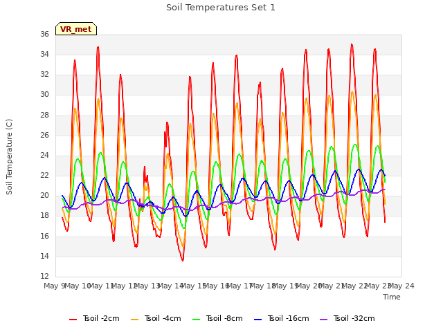 plot of Soil Temperatures Set 1