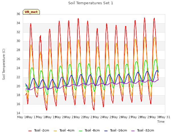plot of Soil Temperatures Set 1
