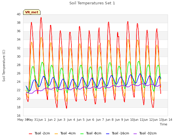 plot of Soil Temperatures Set 1