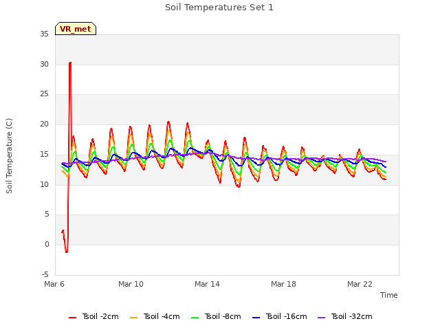 Explore the graph:Soil Temperatures Set 1 in a new window