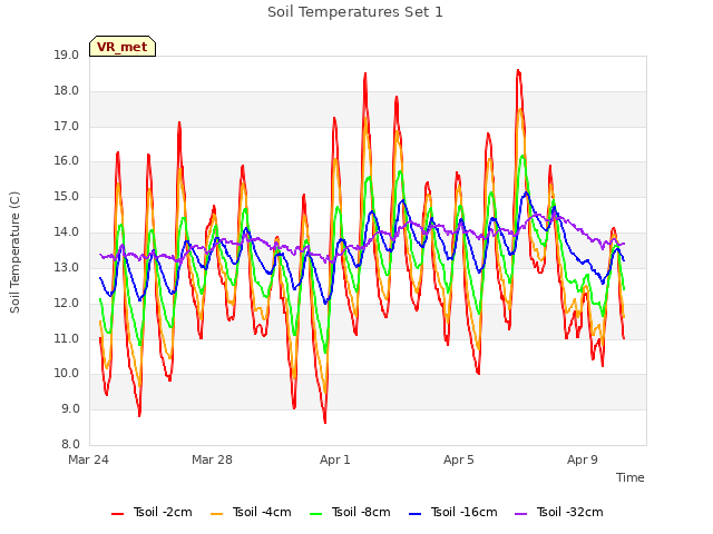 Explore the graph:Soil Temperatures Set 1 in a new window