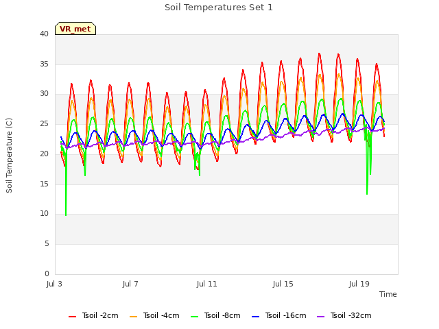 Explore the graph:Soil Temperatures Set 1 in a new window