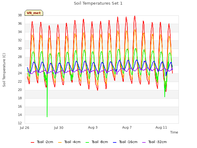 Explore the graph:Soil Temperatures Set 1 in a new window