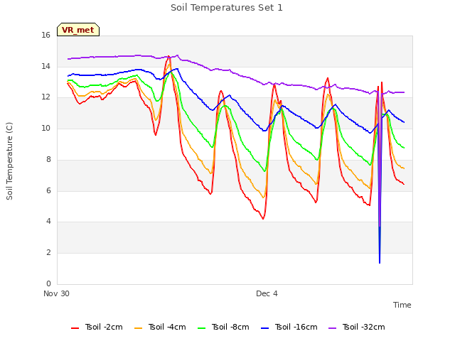 Explore the graph:Soil Temperatures Set 1 in a new window