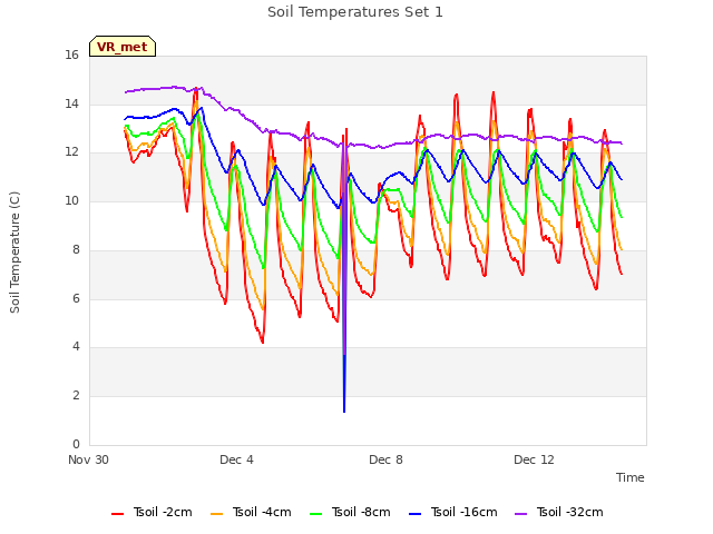 Explore the graph:Soil Temperatures Set 1 in a new window
