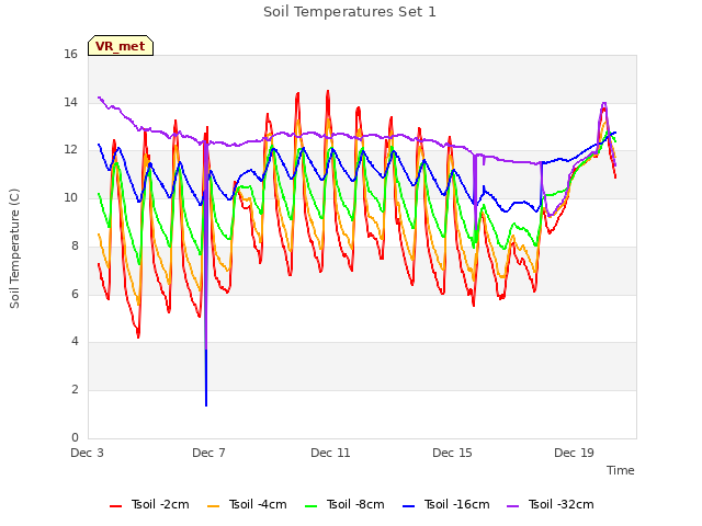 Explore the graph:Soil Temperatures Set 1 in a new window