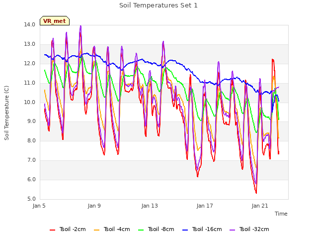 Explore the graph:Soil Temperatures Set 1 in a new window