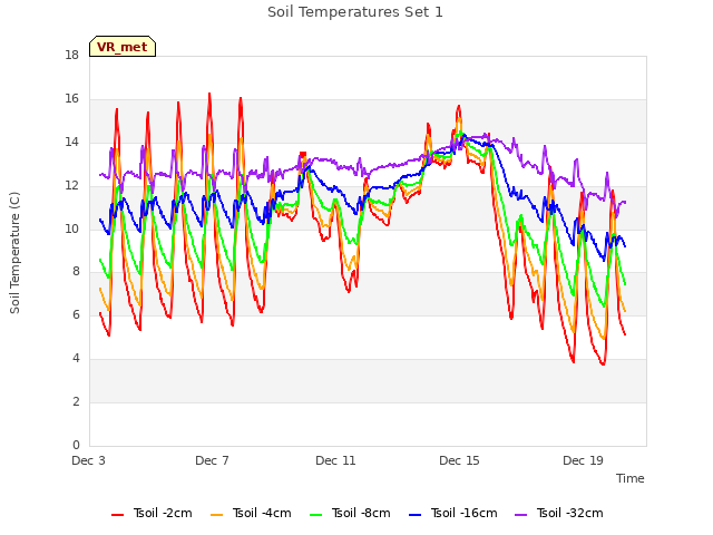 Explore the graph:Soil Temperatures Set 1 in a new window