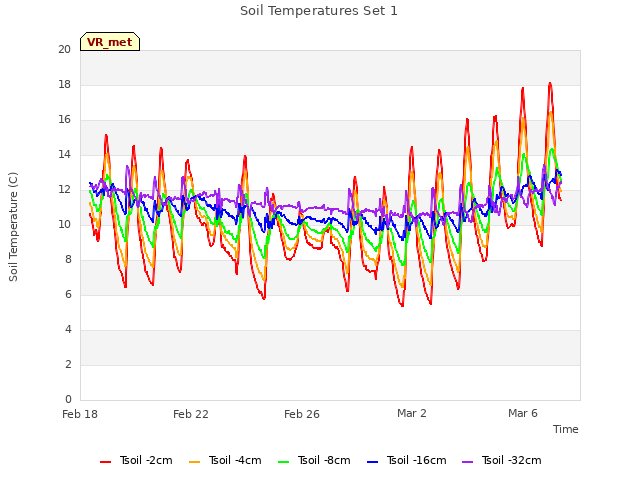 Explore the graph:Soil Temperatures Set 1 in a new window