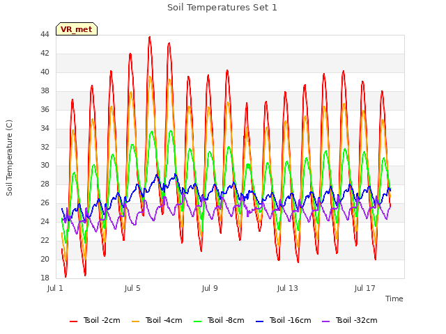 Explore the graph:Soil Temperatures Set 1 in a new window