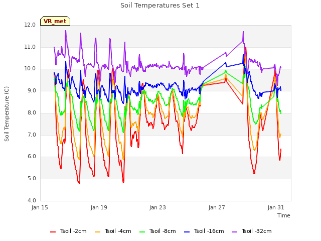 Explore the graph:Soil Temperatures Set 1 in a new window