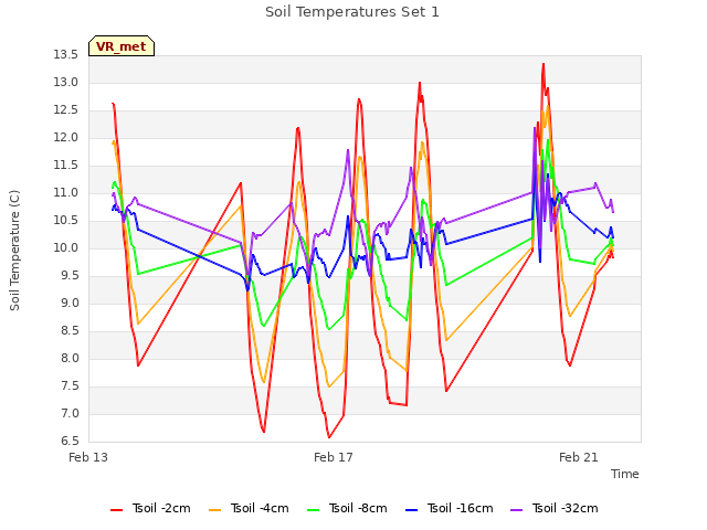 Explore the graph:Soil Temperatures Set 1 in a new window
