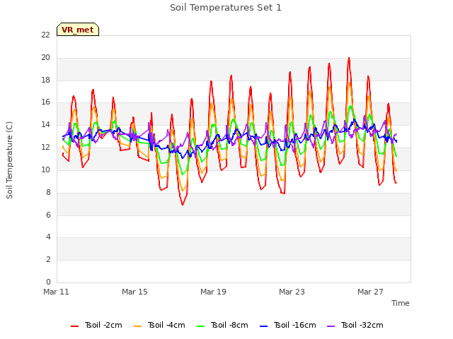 Explore the graph:Soil Temperatures Set 1 in a new window