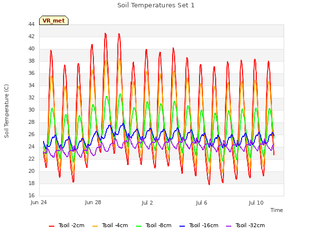 Explore the graph:Soil Temperatures Set 1 in a new window