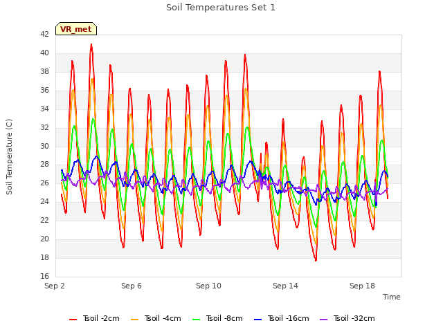 Explore the graph:Soil Temperatures Set 1 in a new window
