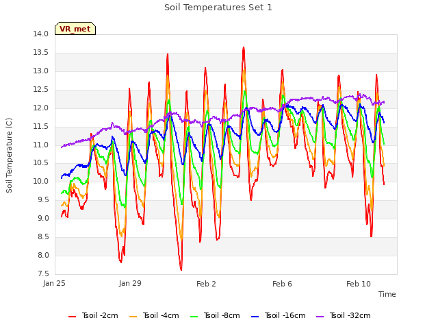 Explore the graph:Soil Temperatures Set 1 in a new window