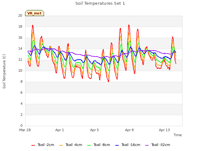 Explore the graph:Soil Temperatures Set 1 in a new window
