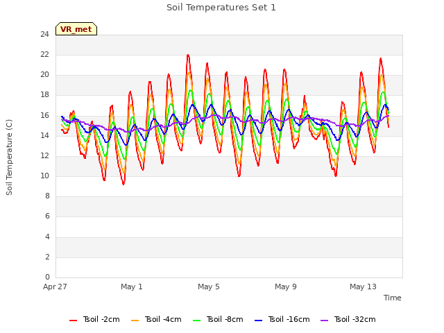 Explore the graph:Soil Temperatures Set 1 in a new window