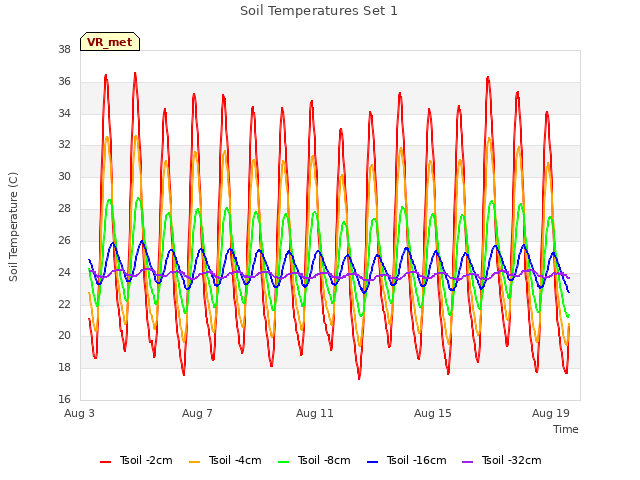 Explore the graph:Soil Temperatures Set 1 in a new window