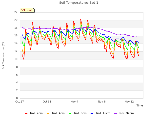 Explore the graph:Soil Temperatures Set 1 in a new window