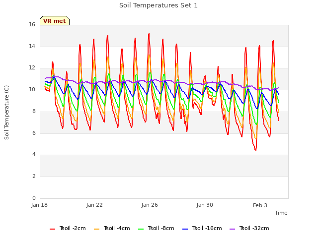 Explore the graph:Soil Temperatures Set 1 in a new window