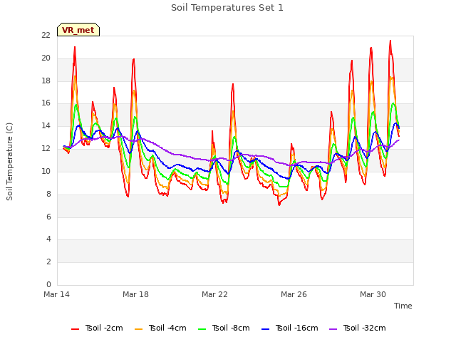 Explore the graph:Soil Temperatures Set 1 in a new window