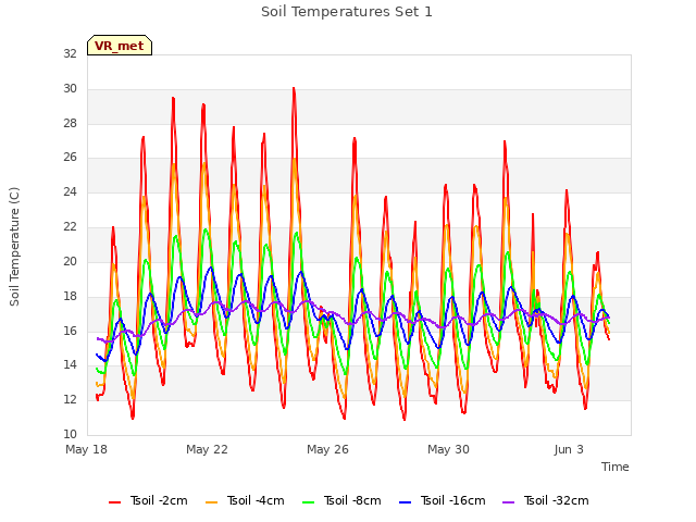 Explore the graph:Soil Temperatures Set 1 in a new window