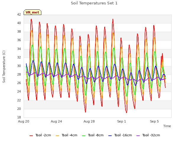 Explore the graph:Soil Temperatures Set 1 in a new window