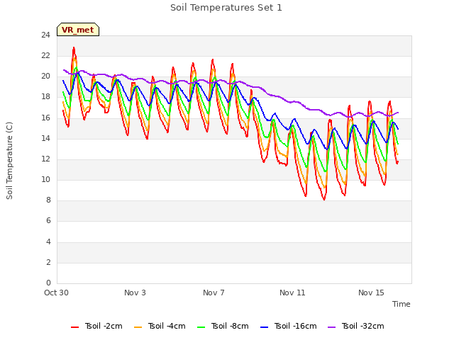 Explore the graph:Soil Temperatures Set 1 in a new window