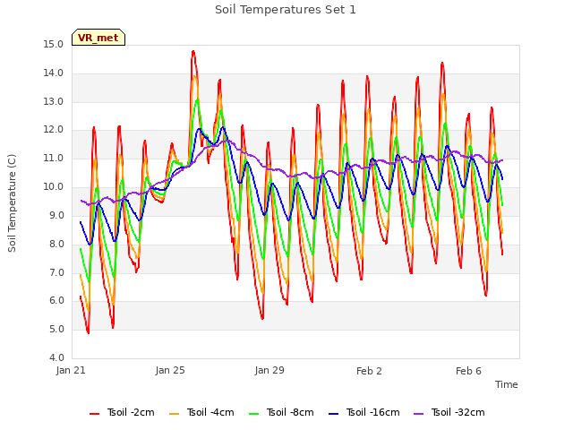 Explore the graph:Soil Temperatures Set 1 in a new window