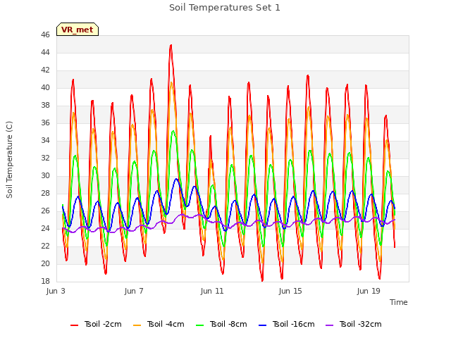 Explore the graph:Soil Temperatures Set 1 in a new window