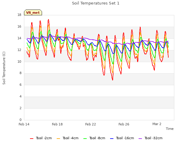 Explore the graph:Soil Temperatures Set 1 in a new window
