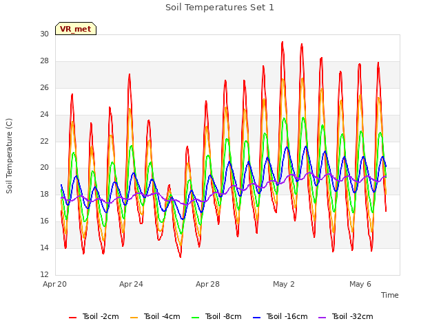Explore the graph:Soil Temperatures Set 1 in a new window