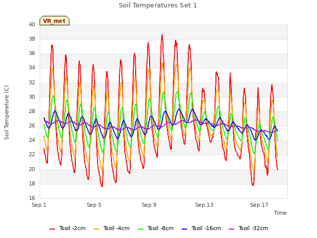 Explore the graph:Soil Temperatures Set 1 in a new window