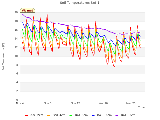 Explore the graph:Soil Temperatures Set 1 in a new window