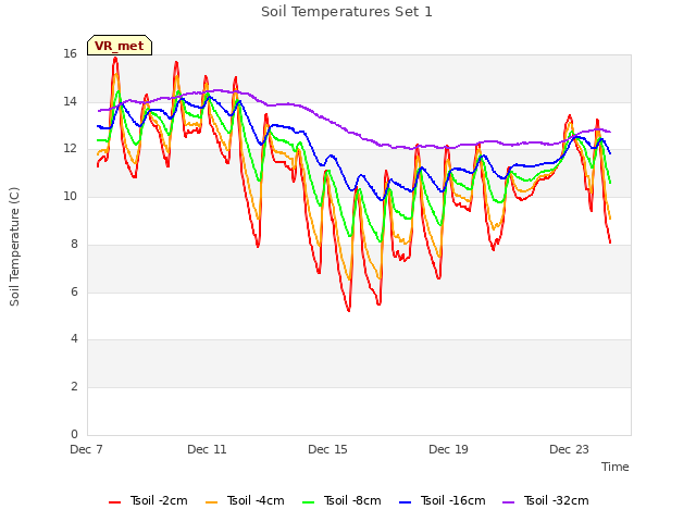 Explore the graph:Soil Temperatures Set 1 in a new window