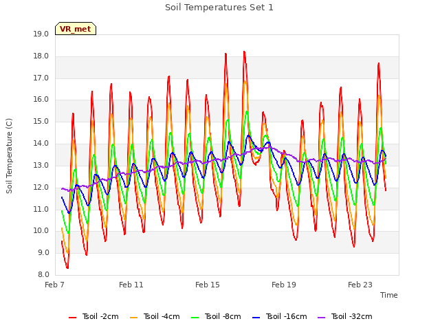 Explore the graph:Soil Temperatures Set 1 in a new window