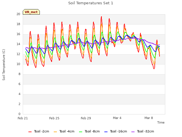 Explore the graph:Soil Temperatures Set 1 in a new window