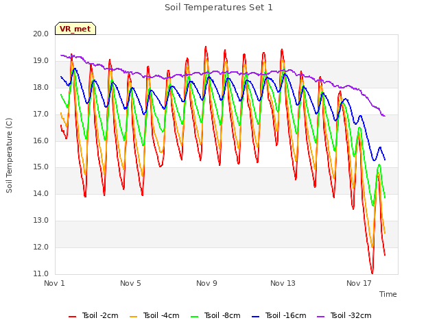 Explore the graph:Soil Temperatures Set 1 in a new window