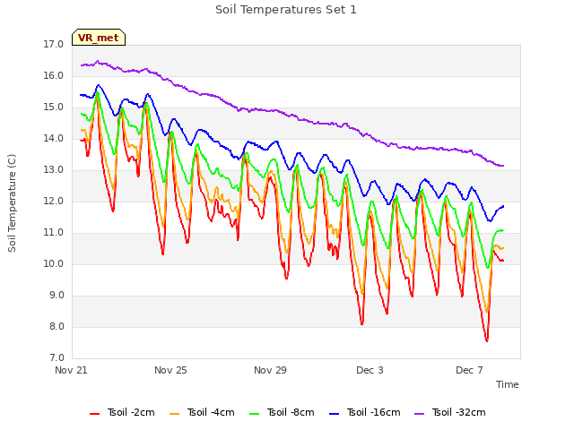 Explore the graph:Soil Temperatures Set 1 in a new window