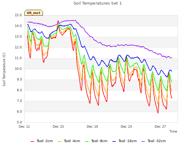 Explore the graph:Soil Temperatures Set 1 in a new window
