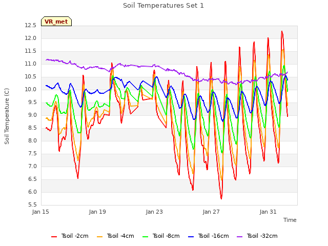 Explore the graph:Soil Temperatures Set 1 in a new window