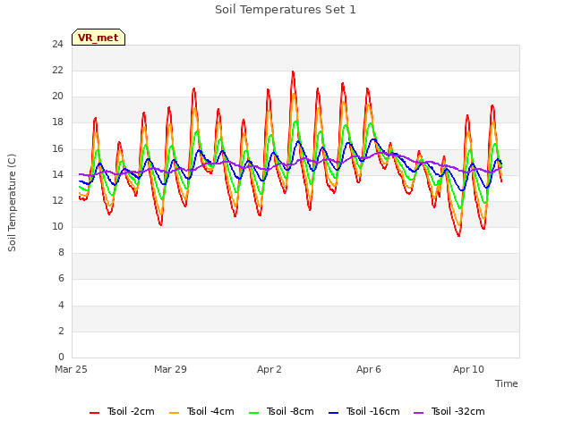 Explore the graph:Soil Temperatures Set 1 in a new window