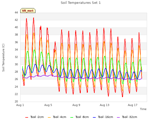 Explore the graph:Soil Temperatures Set 1 in a new window