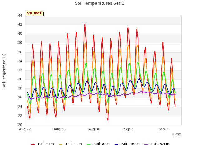 Explore the graph:Soil Temperatures Set 1 in a new window